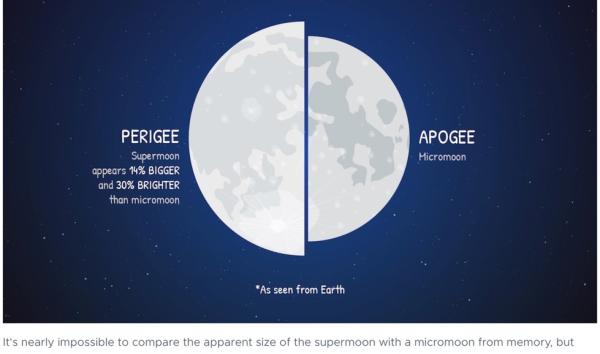 supermoon-perigee-explanation