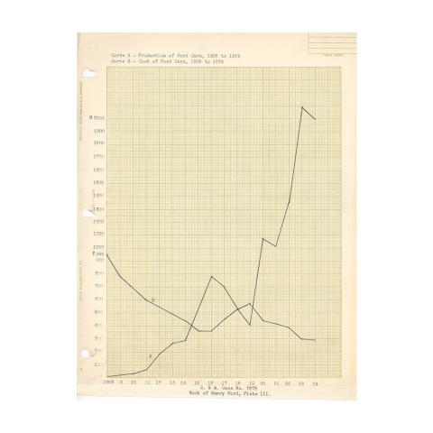 Chart of Production vs. Cost of Ford Cars, 1908 to 1924, undated.
