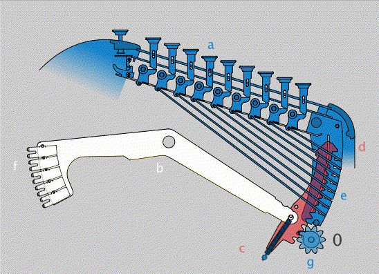 Animation detailing the inner workings of the Burroughs Registering Accountant, an artifact at the Franklin Institute.