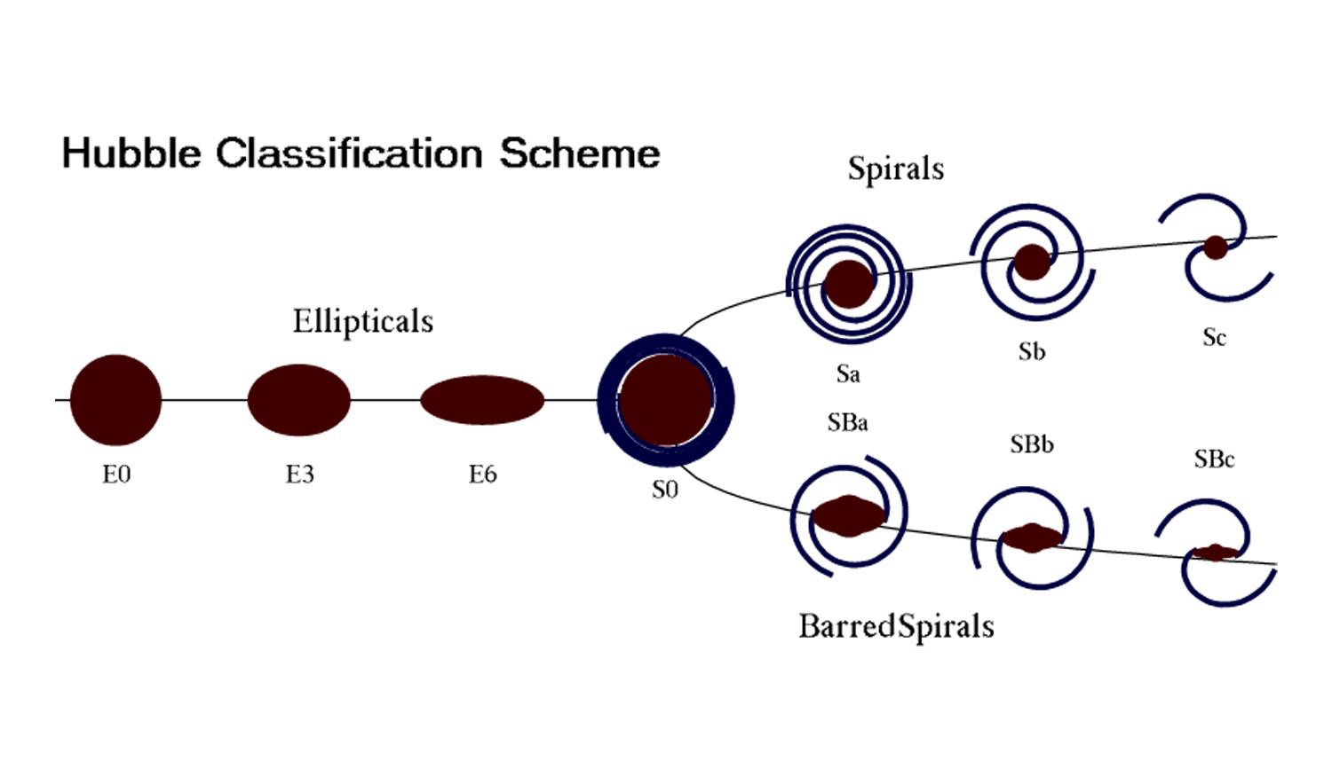 Diagram of the galaxy classification system devised by Edwin Hubble