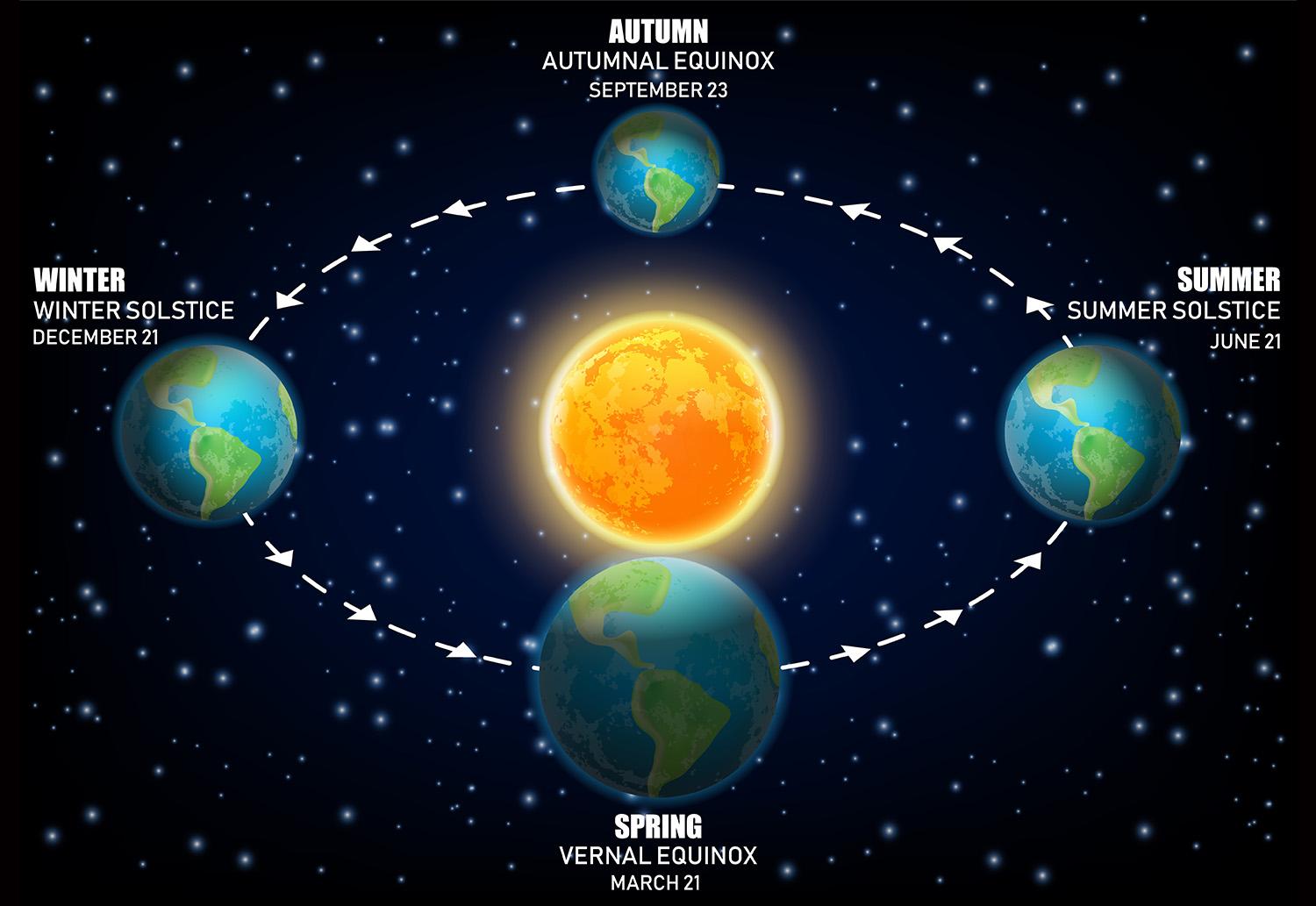 solstice and equinox earth chart